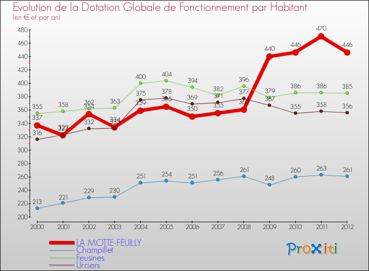 Evolution et montant de la dotation globale de fonctionnement par Habitant pour LA MOTTE-FEUILLY et les communes proches Comparaison des dotations globales de fonctionnement par habitant pour LA MOTTE-FEUILLY et les communes voisines