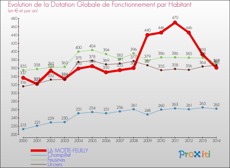 Evolution et montant de la dotation globale de fonctionnement par Habitant pour LA MOTTE-FEUILLY et les communes proches de 2000 à 2014. Comparaison des dotations globales de fonctionnement par habitant pour LA MOTTE-FEUILLY et les communes voisines de 2000 à 2014.