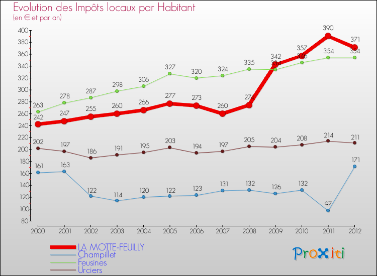 Evolution et montant des impôts locaux par Habitant pour LA MOTTE-FEUILLY et les communes proches Comparaison des impôts locaux par habitant pour LA MOTTE-FEUILLY et les communes voisines