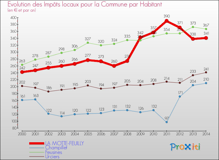 Evolution et montant des impôts locaux par Habitant pour LA MOTTE-FEUILLY et les communes proches de 2000 à 2014 Comparaison des impôts locaux par habitant pour LA MOTTE-FEUILLY et les communes voisines de 2000 à 2014