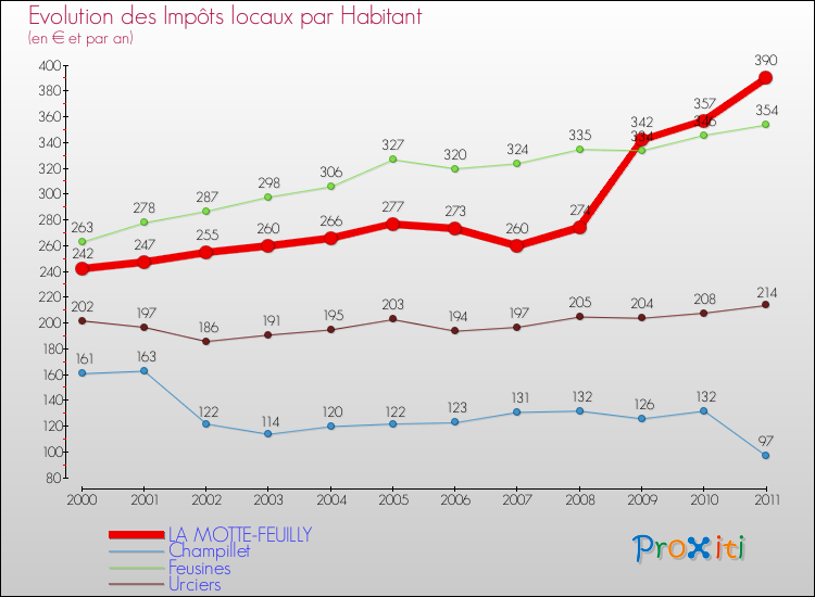 Evolution et montant des impôts locaux par Habitant pour LA MOTTE-FEUILLY et les communes proches Comparaison des impôts locaux par habitant pour LA MOTTE-FEUILLY et les communes voisines