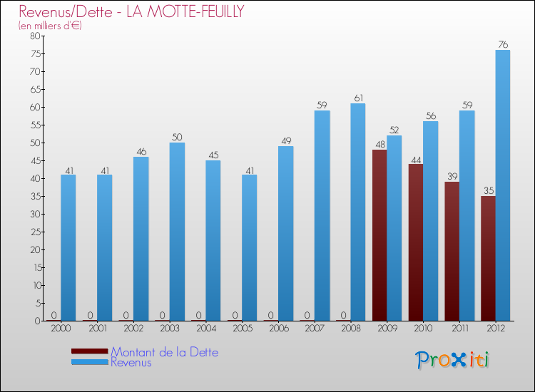 Evolution comparée de la dette et des revenus pour la commune de LA MOTTE-FEUILLY de 2000 à 2012 Comparaison de la dette et des revenus pour LA MOTTE-FEUILLY de 2000 à 2012