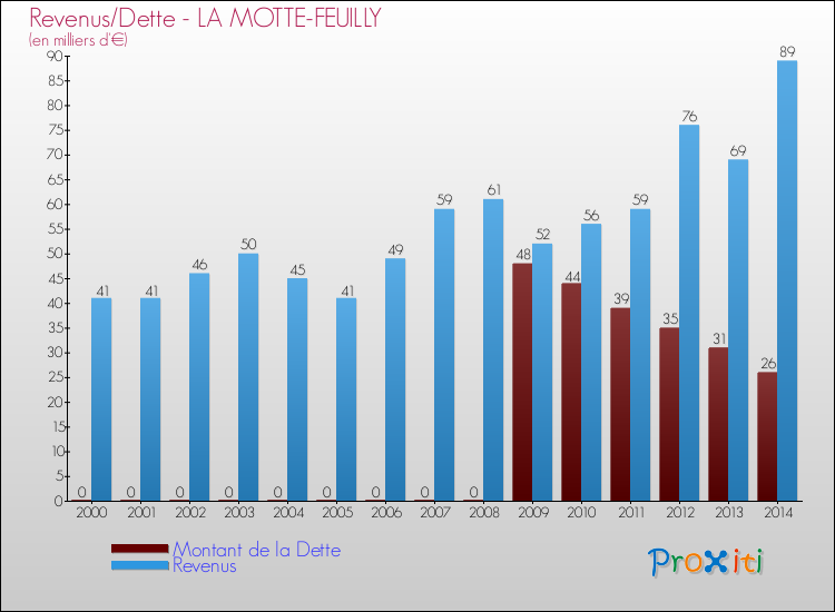 Evolution comparée de la dette et des revenus pour la commune de LA MOTTE-FEUILLY de 2000 à 2014 Comparaison de la dette et des revenus pour LA MOTTE-FEUILLY de 2000 à 2014