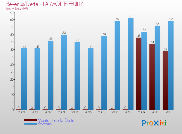 Evolution comparée de la dette et des revenus pour la commune de LA MOTTE-FEUILLY de 2000 à 2011 Comparaison de la dette et des revenus pour LA MOTTE-FEUILLY de 2000 à 2011