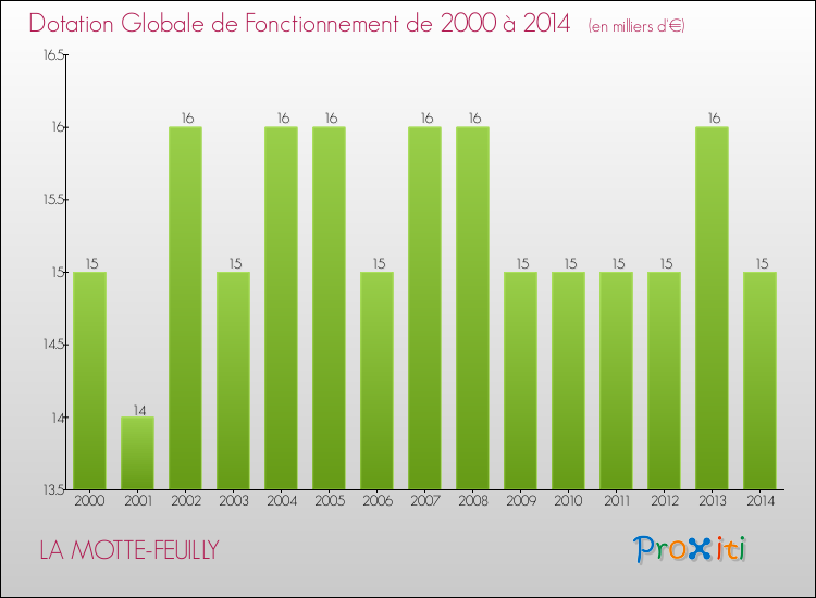 Evolution du montant de la Dotation Globale de Fonctionnement pour la commune de LA MOTTE-FEUILLY de 2000 à 2014 Evolution du montant de la Dotation Globale de Fonctionnement pour LA MOTTE-FEUILLY de 2000 à 2014