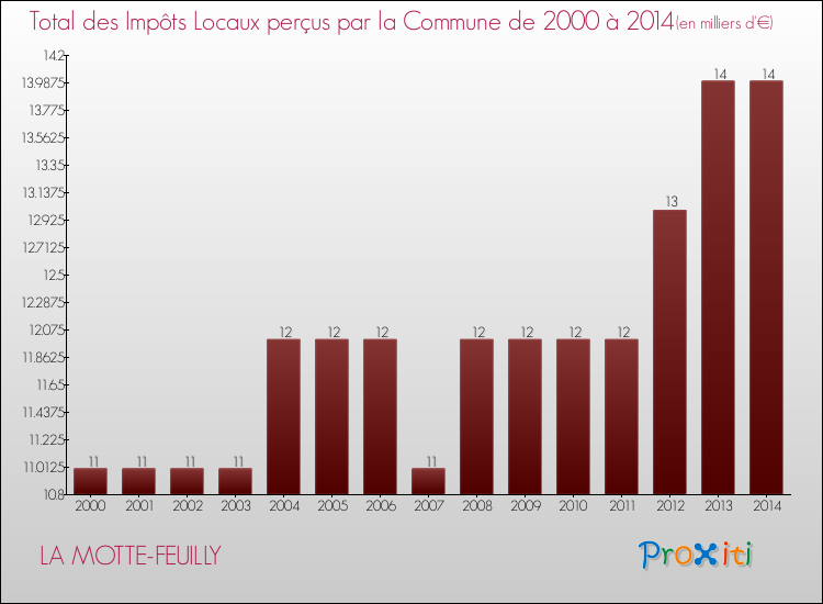 Evolution des Impôts Locaux pour la commune de LA MOTTE-FEUILLY de 2000 à 2014 Evolution des Impôts Locaux pour LA MOTTE-FEUILLY de 2000 à 2014
