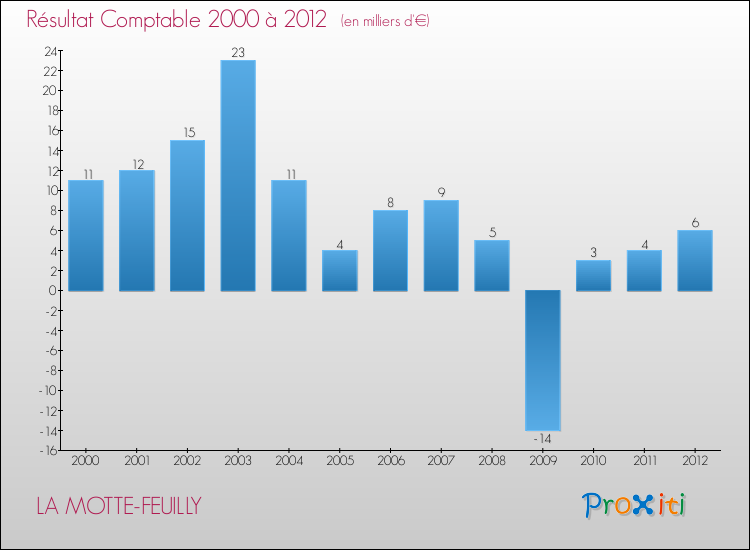 Evolution du résultat comptable pour la commune de LA MOTTE-FEUILLY de 2000 à 2012 Evolution du résultat comptable pour LA MOTTE-FEUILLY de 2000 à 2012