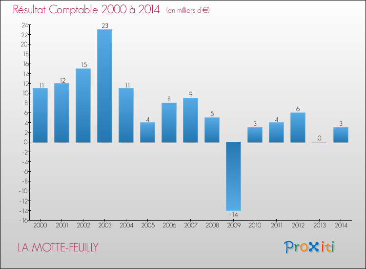 Evolution du résultat comptable pour la commune de LA MOTTE-FEUILLY de 2000 à 2014 Evolution du résultat comptable pour LA MOTTE-FEUILLY de 2000 à 2014