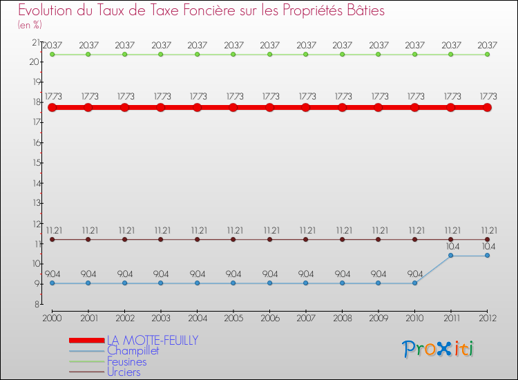 Evolution du taux de la taxe foncière sur le bati pour LA MOTTE-FEUILLY et les communes proches de 2000 à 2012 Comparaison des taux de taxe foncière sur le bati pour LA MOTTE-FEUILLY et les communes voisines de 2000 à 2012