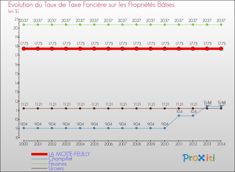 Evolution du taux de la taxe foncière sur le bati pour LA MOTTE-FEUILLY et les communes proches de 2000 à 2014 Comparaison des taux de taxe foncière sur le bati pour LA MOTTE-FEUILLY et les communes voisines de 2000 à 2014