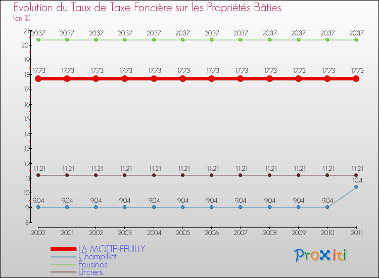 Evolution du taux de la taxe foncière sur le bati pour LA MOTTE-FEUILLY et les communes proches Comparaison des taux de taxe foncière sur le bati pour LA MOTTE-FEUILLY et les communes voisines