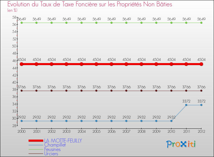 Evolution du taux de la taxe foncière sur les immeubles et terrains non batis pour LA MOTTE-FEUILLY et les communes proches de 2000 à 2012 Comparaison des taux de la taxe foncière sur les immeubles et terrains non batis pour LA MOTTE-FEUILLY et les communes voisines de 2000 à 2012