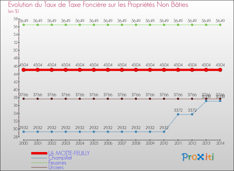 Evolution du taux de la taxe foncière sur les immeubles et terrains non batis pour LA MOTTE-FEUILLY et les communes proches de 2000 à 2014 Comparaison des taux de la taxe foncière sur les immeubles et terrains non batis pour LA MOTTE-FEUILLY et les communes voisines de 2000 à 2014