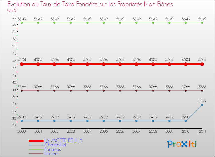 Evolution du taux de la taxe foncière sur les immeubles et terrains non batis pour LA MOTTE-FEUILLY et les communes proches Comparaison des taux de la taxe foncière sur les immeubles et terrains non batis pour LA MOTTE-FEUILLY et les communes voisines