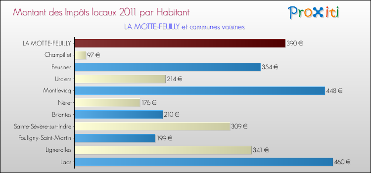 Montant des impôts locaux par Habitant pour LA MOTTE-FEUILLY et les communes proches Comparaison des impôts locaux par habitant pour LA MOTTE-FEUILLY et les communes voisines