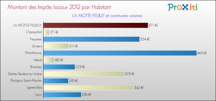 Montant des impôts locaux par Habitant pour LA MOTTE-FEUILLY et les communes proches Comparaison des impôts locaux par habitant pour LA MOTTE-FEUILLY et les communes voisines