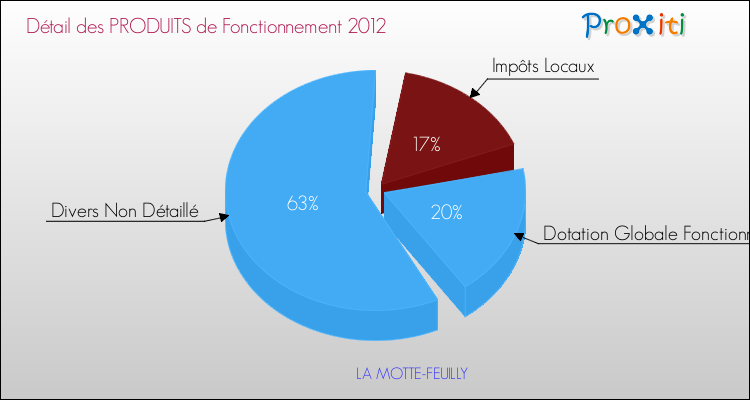 Décomposition du Budget de Fonctionnement 2012 de la commune de LA MOTTE-FEUILLY Budget de Fonctionnement 2012 pour la commune de LA MOTTE-FEUILLY