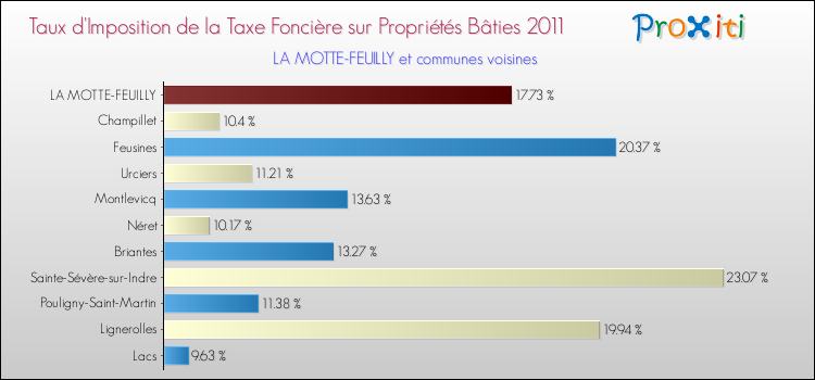 Taux d'imposition de la taxe foncière sur le bati 2011 pour LA MOTTE-FEUILLY et les communes proches Comparaison des taux d'imposition de la taxe foncière sur le bati 2011 pour LA MOTTE-FEUILLY et les communes voisines