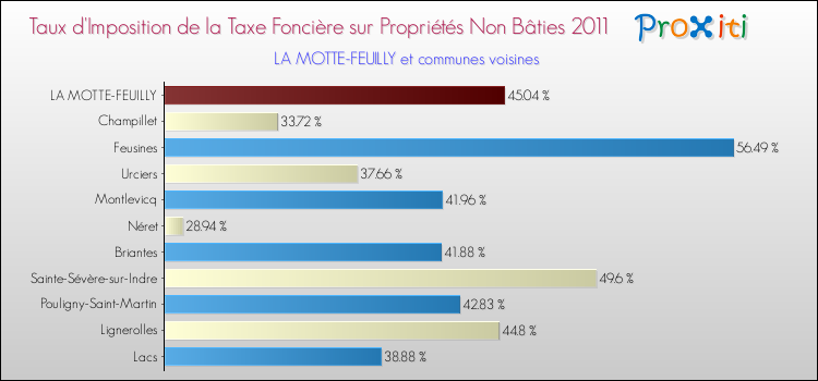 Taux d'imposition de la taxe foncière sur les immeubles et terrains non batis 2011 pour LA MOTTE-FEUILLY et les communes proches Comparaison des taux d'imposition de la taxe foncière sur les immeubles et terrains non batis 2011 pour LA MOTTE-FEUILLY et les communes voisines