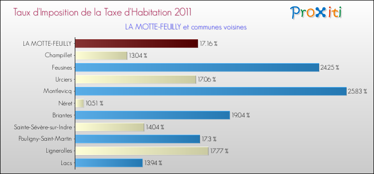Taux d'imposition de la taxe d'habitation 2011 pour LA MOTTE-FEUILLY et les communes proches Comparaison des taux d'imposition de la taxe d'habitation 2011 pour LA MOTTE-FEUILLY et les communes voisines