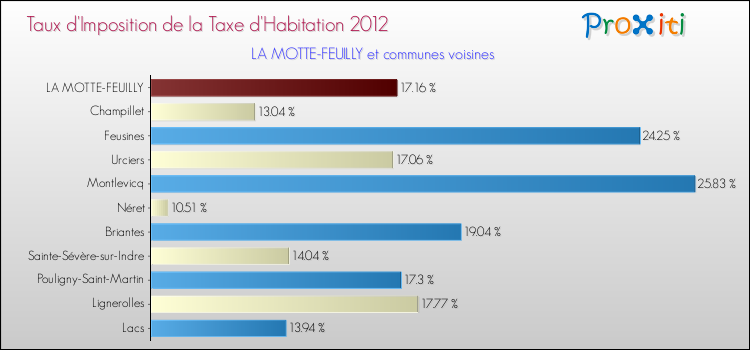 Taux d'imposition de la taxe d'habitation 2012 pour LA MOTTE-FEUILLY et les communes proches Comparaison des taux d'imposition de la taxe d'habitation 2012 pour LA MOTTE-FEUILLY et les communes voisines