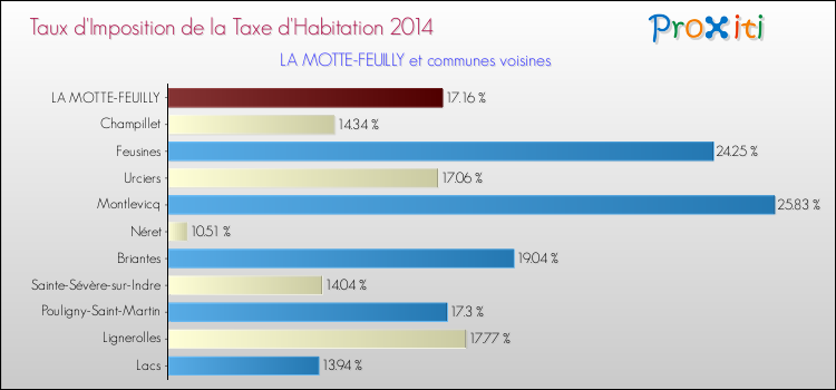 Taux d'imposition de la taxe d'habitation 2014 pour LA MOTTE-FEUILLY et les communes proches Comparaison des taux d'imposition de la taxe d'habitation 2014 pour LA MOTTE-FEUILLY et les communes voisines