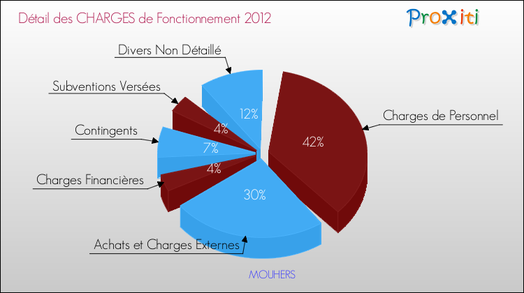 Décomposition des Charges de Fonctionnement 2012 de la commune de MOUHERS Charges de Fonctionnement 2012 pour la commune de MOUHERS