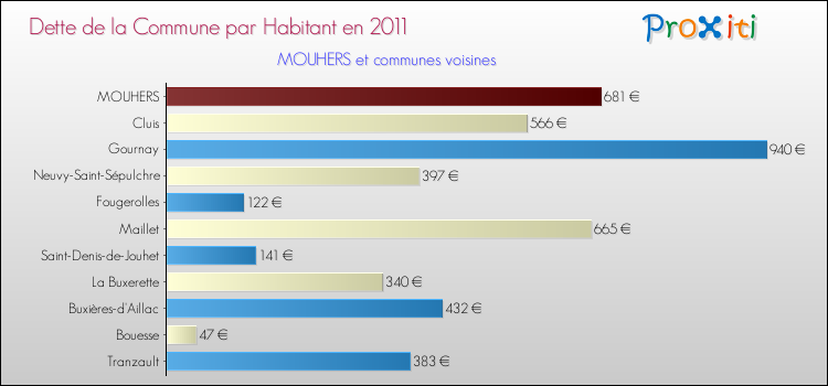 Dette par habitant de la commune en 2011 pour MOUHERS et les communes proches Comparaison de la dette par habitant de la commune en 2011 pour MOUHERS et les communes voisines