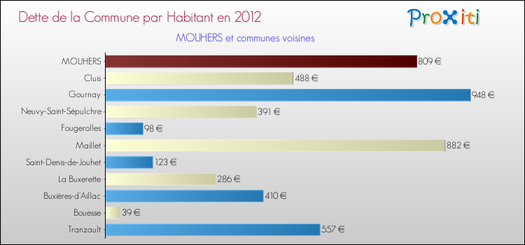 Dette par habitant de la commune en 2012 pour MOUHERS et les communes proches Comparaison de la dette par habitant de la commune en 2012 pour MOUHERS et les communes voisines