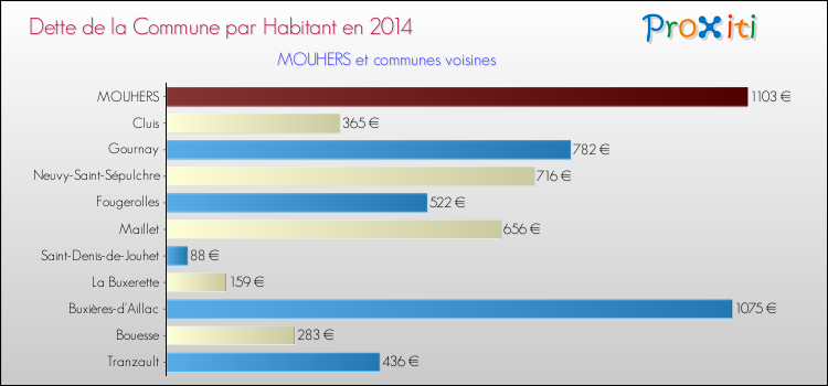 Dette par habitant de la commune en 2014 pour MOUHERS et les communes proches Comparaison de la dette par habitant de la commune en 2014 pour MOUHERS et les communes voisines
