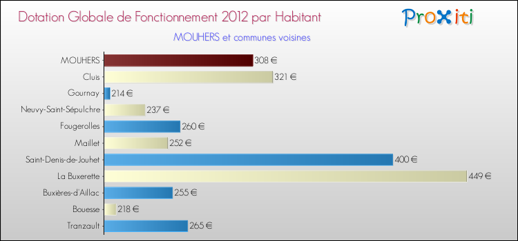 Montant des dotations globales de fonctionnement DGF par Habitant pour MOUHERS et les communes proches Comparaison des des dotations globales de fonctionnement DGF par habitant pour MOUHERS et les communes voisines