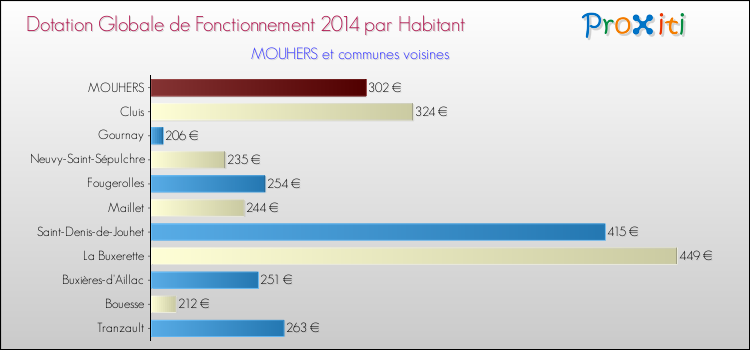 Montant des dotations globales de fonctionnement DGF par Habitant pour MOUHERS et les communes proches en 2014. Comparaison des des dotations globales de fonctionnement DGF par habitant pour MOUHERS et les communes voisines en 2014.