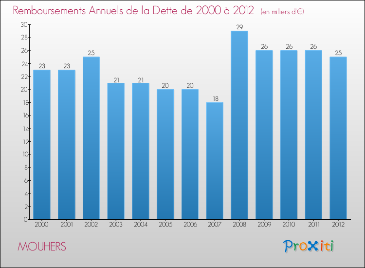 Evolution de l'annuité de la dette pour la commune de MOUHERS de 2000 à 2012 Annuités de la dette pour MOUHERS de 2000 à 2012