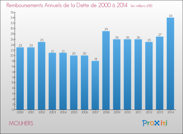 Evolution de l'annuité de la dette pour la commune de MOUHERS de 2000 à 2014 Annuités de la dette pour MOUHERS de 2000 à 2014