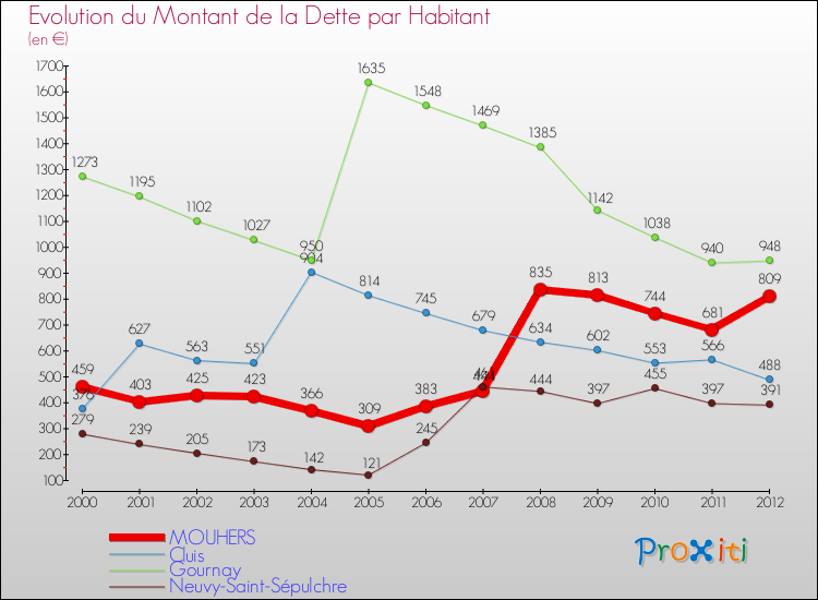 Evolution de la dette par habitant pour la commune de MOUHERS et les communes proches de 2000 à 2012 Comparaison de la dette par habitant pour MOUHERS et les communes voisines de 2000 à 2012