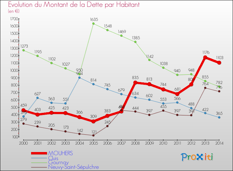 Evolution de la dette par habitant pour la commune de MOUHERS et les communes proches de 2000 à 2014 Comparaison de la dette par habitant pour MOUHERS et les communes voisines de 2000 à 2014