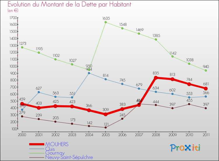 Evolution de la dette par habitant pour la commune de MOUHERS et les communes proches Comparaison de la dette par habitant pour MOUHERS et les communes voisines
