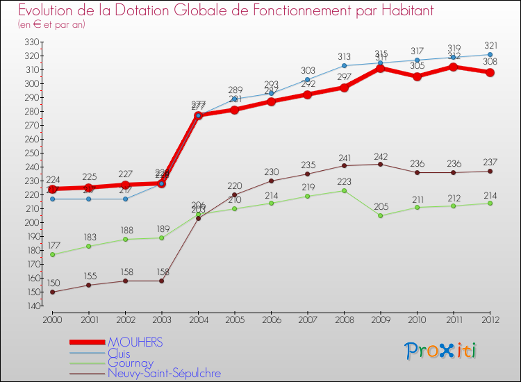 Evolution et montant de la dotation globale de fonctionnement par Habitant pour MOUHERS et les communes proches Comparaison des dotations globales de fonctionnement par habitant pour MOUHERS et les communes voisines