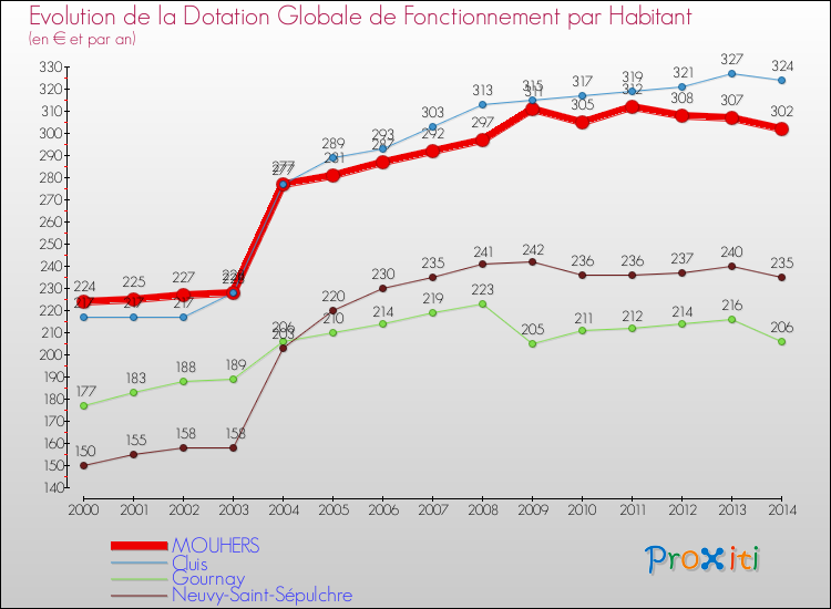 Evolution et montant de la dotation globale de fonctionnement par Habitant pour MOUHERS et les communes proches de 2000 à 2014. Comparaison des dotations globales de fonctionnement par habitant pour MOUHERS et les communes voisines de 2000 à 2014.