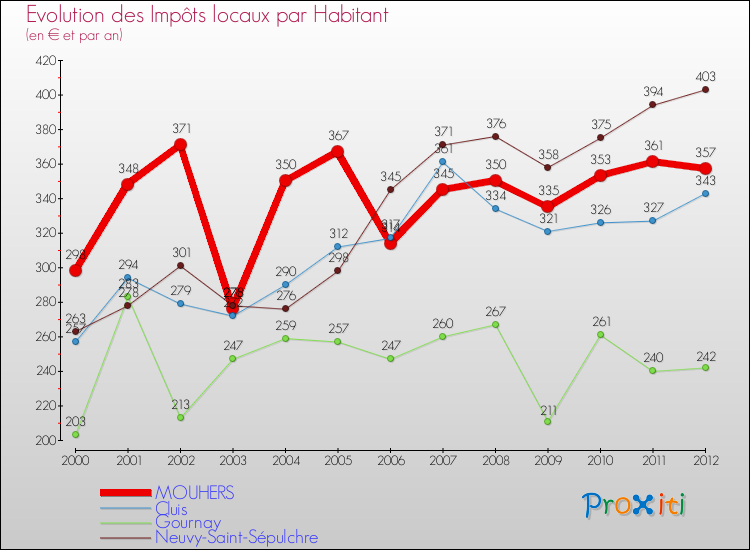 Evolution et montant des impôts locaux par Habitant pour MOUHERS et les communes proches Comparaison des impôts locaux par habitant pour MOUHERS et les communes voisines