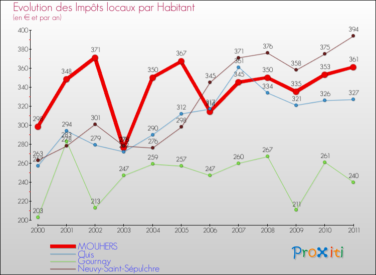 Evolution et montant des impôts locaux par Habitant pour MOUHERS et les communes proches Comparaison des impôts locaux par habitant pour MOUHERS et les communes voisines