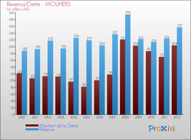 Evolution comparée de la dette et des revenus pour la commune de MOUHERS de 2000 à 2012 Comparaison de la dette et des revenus pour MOUHERS de 2000 à 2012
