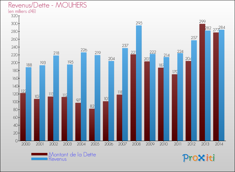 Evolution comparée de la dette et des revenus pour la commune de MOUHERS de 2000 à 2014 Comparaison de la dette et des revenus pour MOUHERS de 2000 à 2014