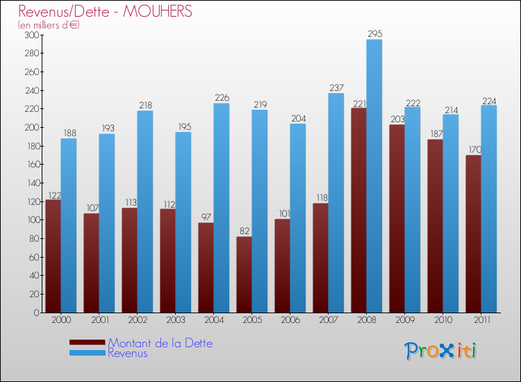 Evolution comparée de la dette et des revenus pour la commune de MOUHERS de 2000 à 2011 Comparaison de la dette et des revenus pour MOUHERS de 2000 à 2011