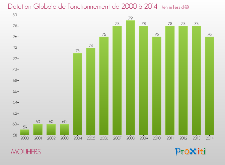 Evolution du montant de la Dotation Globale de Fonctionnement pour la commune de MOUHERS de 2000 à 2014 Evolution du montant de la Dotation Globale de Fonctionnement pour MOUHERS de 2000 à 2014