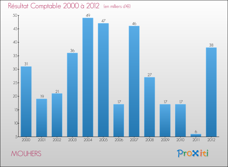 Evolution du résultat comptable pour la commune de MOUHERS de 2000 à 2012 Evolution du résultat comptable pour MOUHERS de 2000 à 2012