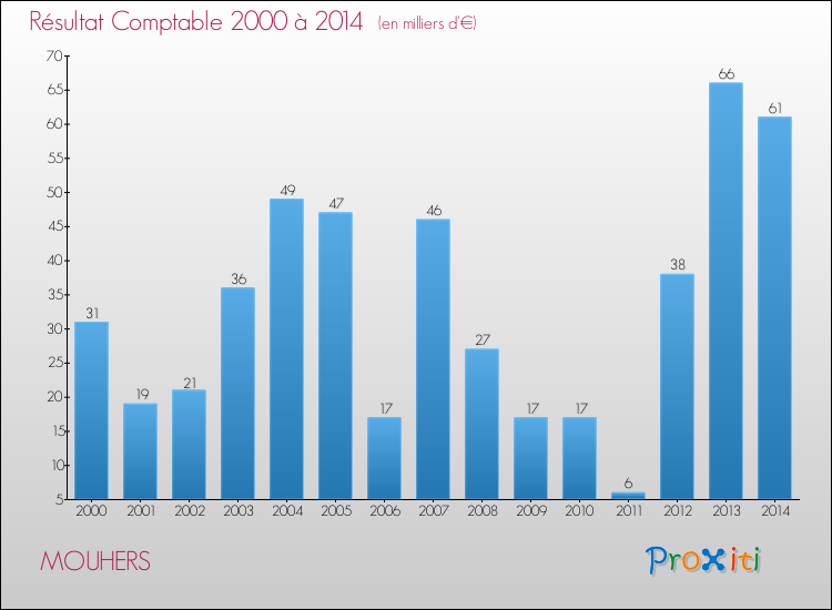 Evolution du résultat comptable pour la commune de MOUHERS de 2000 à 2014 Evolution du résultat comptable pour MOUHERS de 2000 à 2014