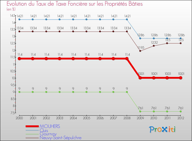 Evolution du taux de la taxe foncière sur le bati pour MOUHERS et les communes proches de 2000 à 2012 Comparaison des taux de taxe foncière sur le bati pour MOUHERS et les communes voisines de 2000 à 2012