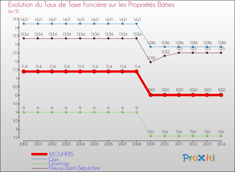 Evolution du taux de la taxe foncière sur le bati pour MOUHERS et les communes proches de 2000 à 2014 Comparaison des taux de taxe foncière sur le bati pour MOUHERS et les communes voisines de 2000 à 2014