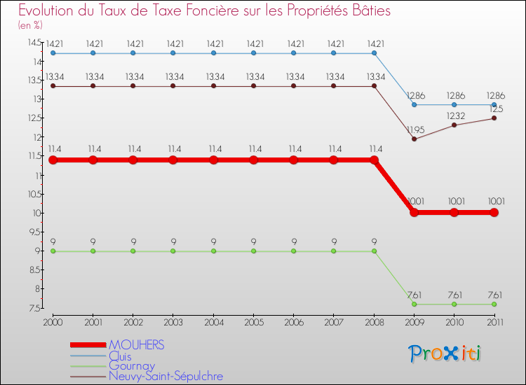 Evolution du taux de la taxe foncière sur le bati pour MOUHERS et les communes proches Comparaison des taux de taxe foncière sur le bati pour MOUHERS et les communes voisines